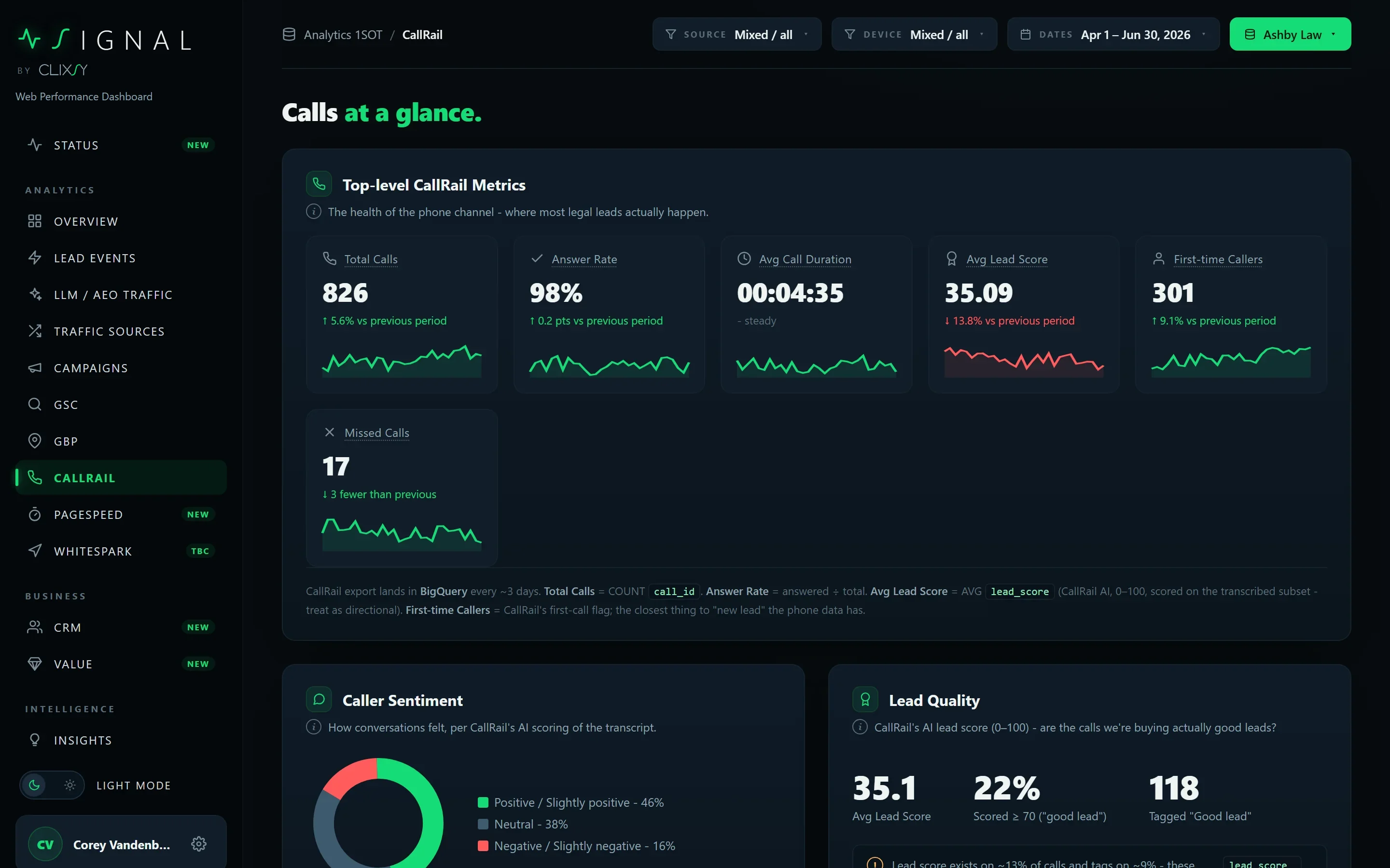 Signal CallRail page: call volume, answer rate, average duration and lead score cards, a caller sentiment donut and a lead quality panel