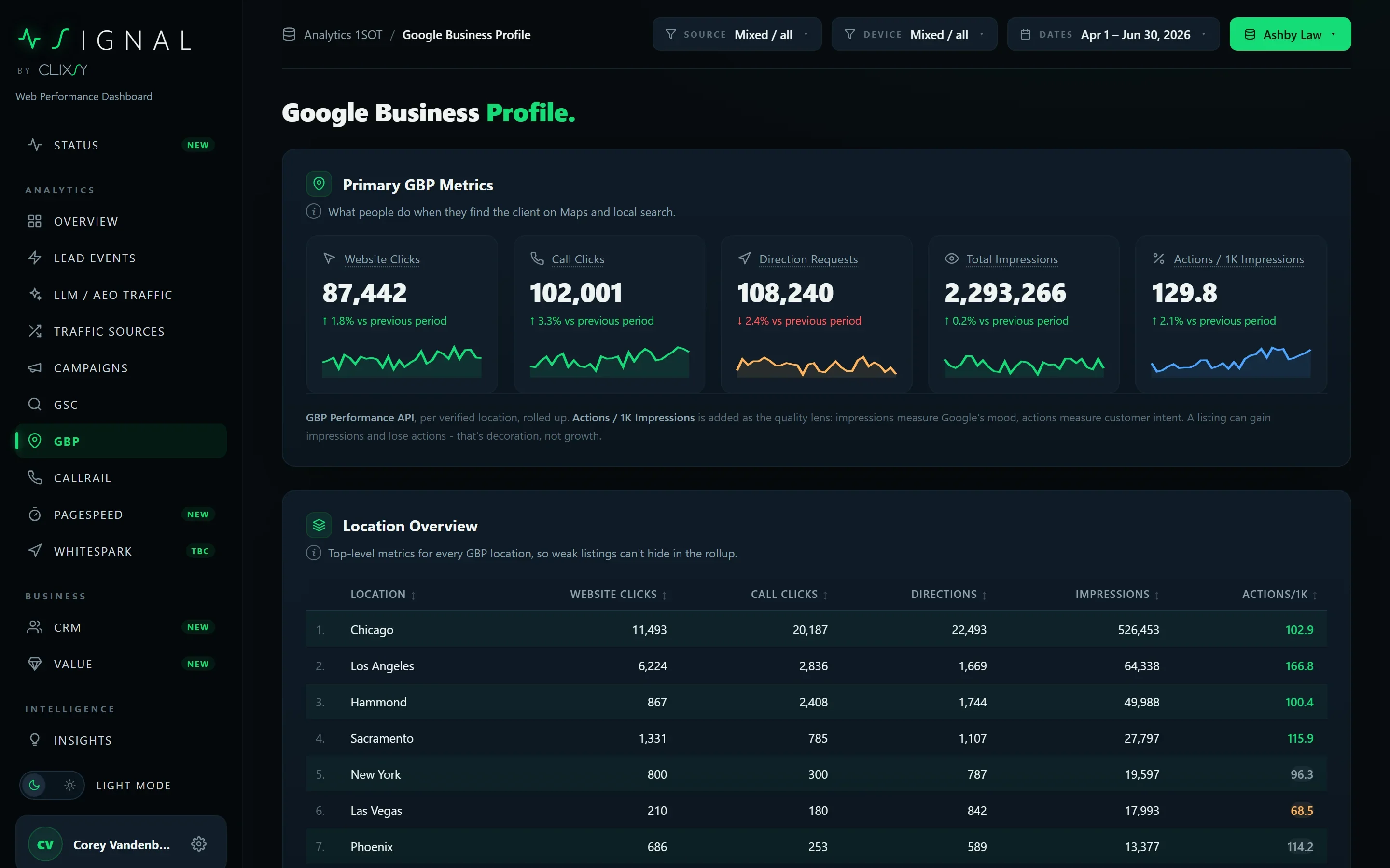 Signal business profile view: per location