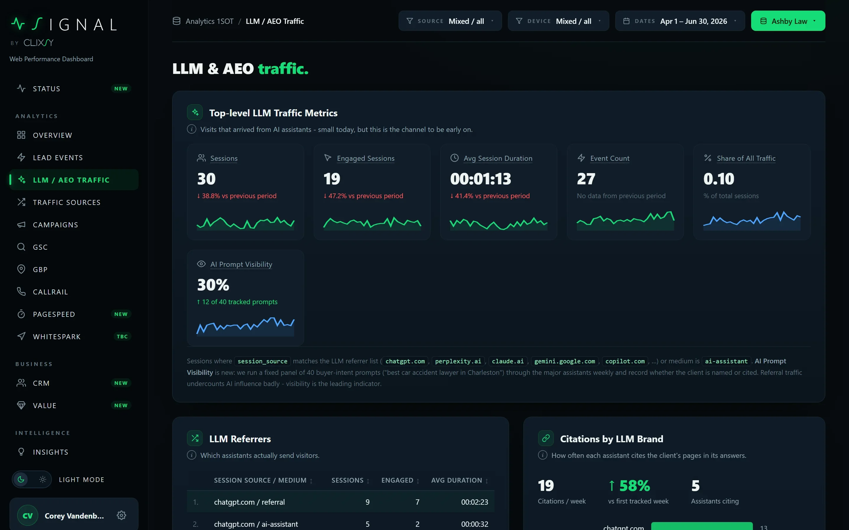 Signal LLM and AEO traffic page: sessions from AI assistants, prompt visibility, an LLM referrers table and citations by LLM brand
