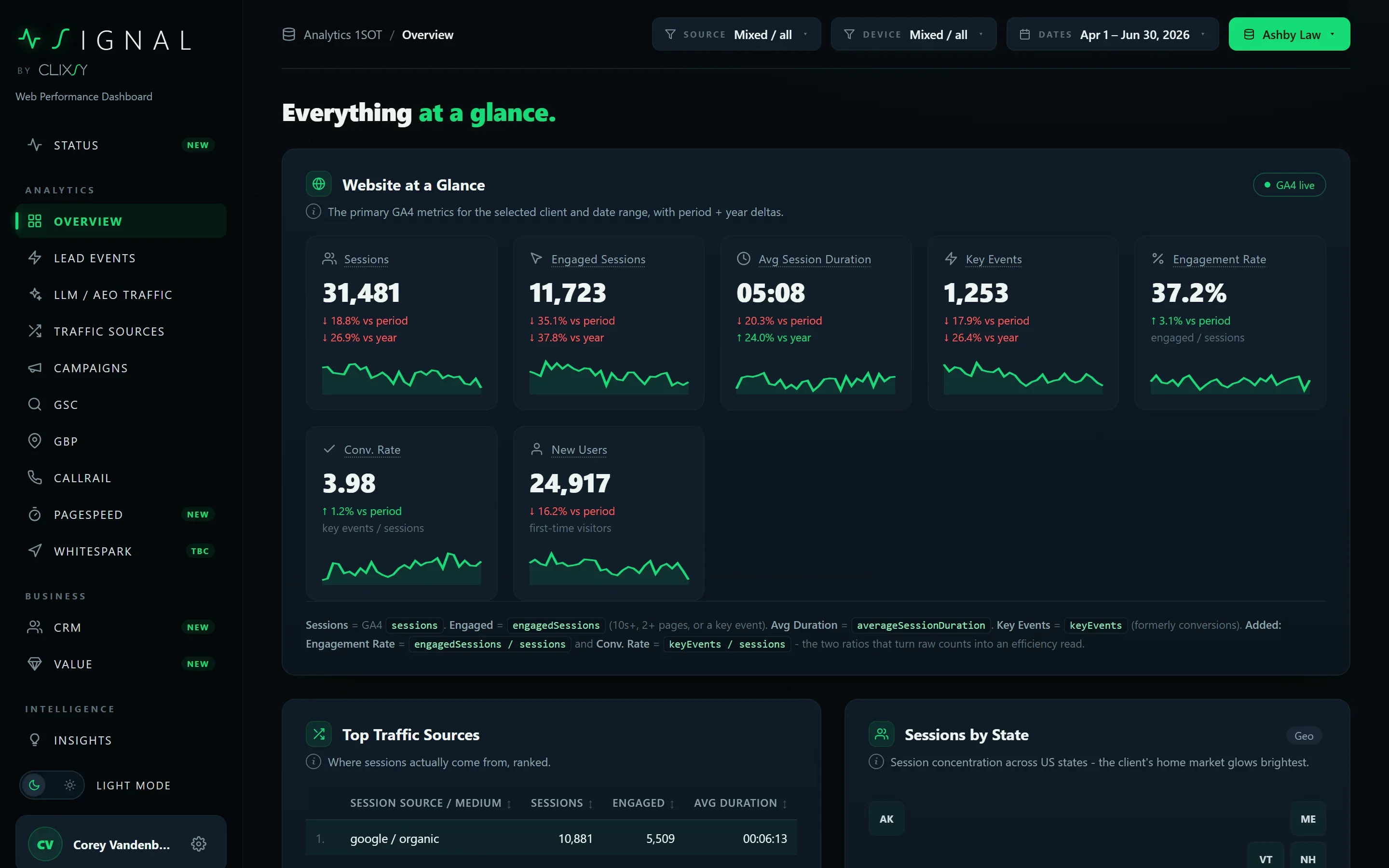 Signal overview page: seven GA4 score cards with period and year deltas, a top traffic sources table and a sessions-by-state tile map