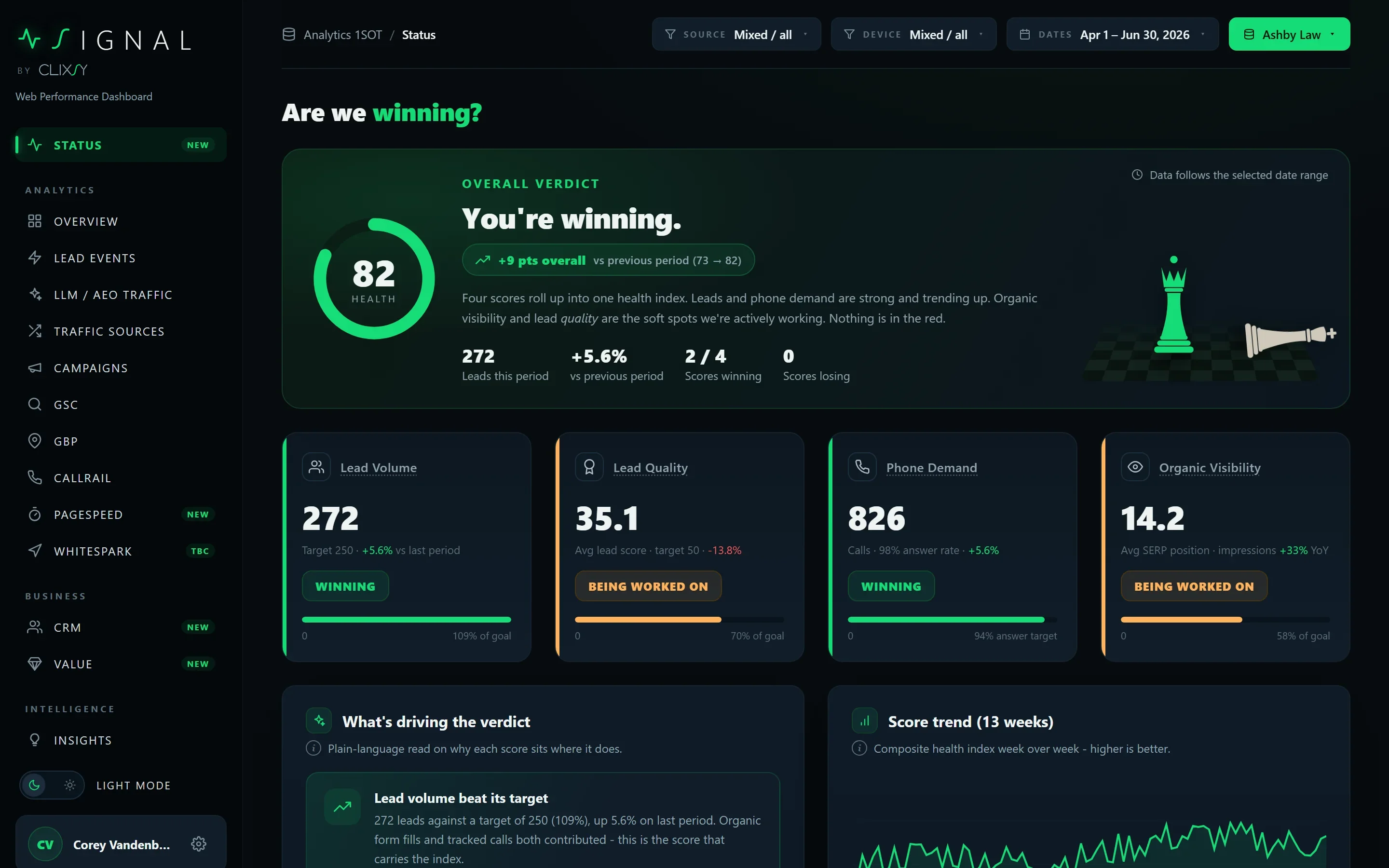 Signal status page: the overall verdict reads You're winning, health index 82, four score cards for lead volume, lead quality, phone demand and organic visibility, and a 13-week score trend