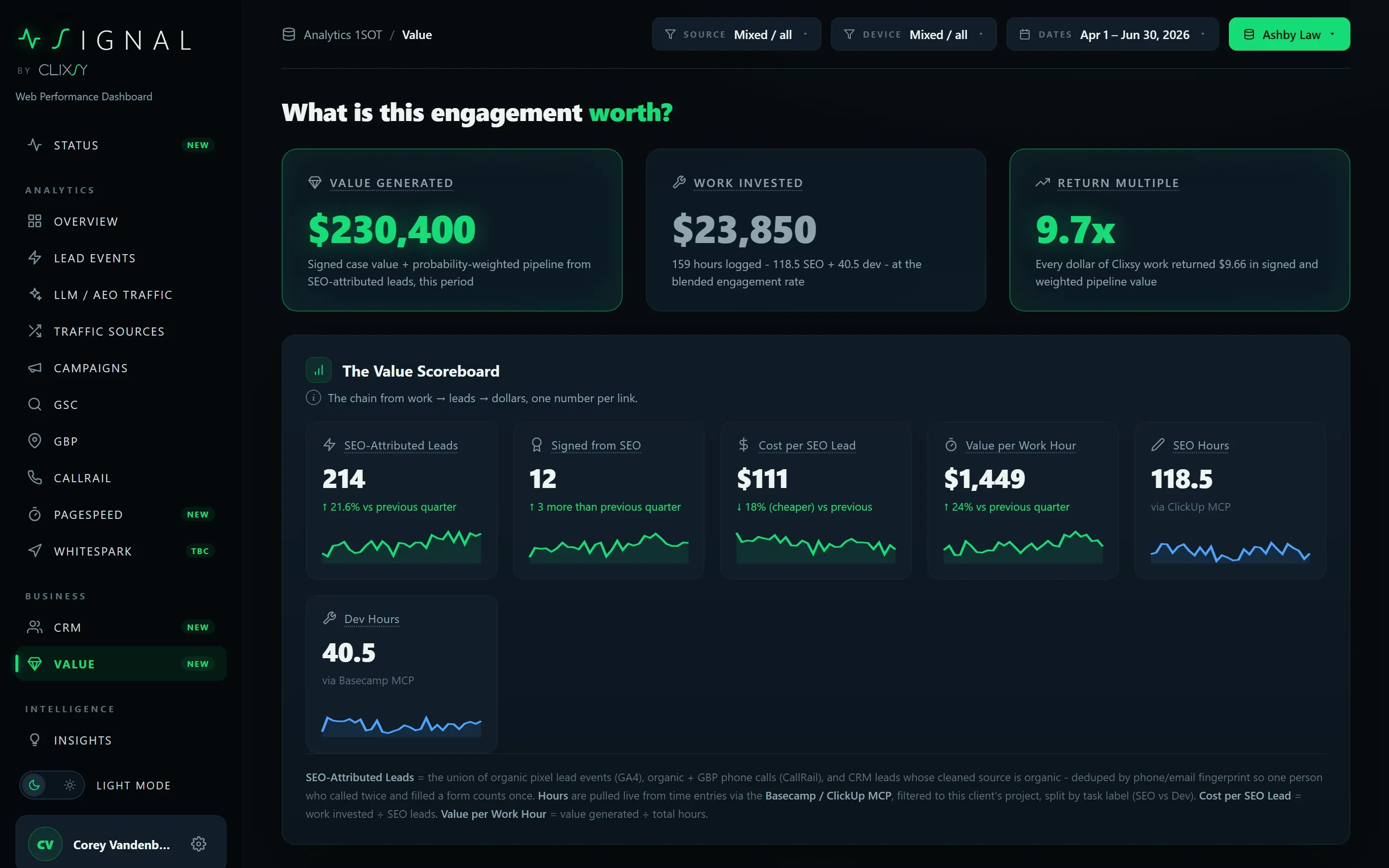 Signal value page: value generated, fees invested and the return multiple in a hero card, above a scoreboard of SEO-attributed leads, signed cases, cost per SEO lead and hours streamed from project tools